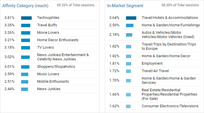 Google Analytics Demographic data