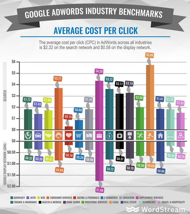 Expensive sectors PPC - Wordstream image