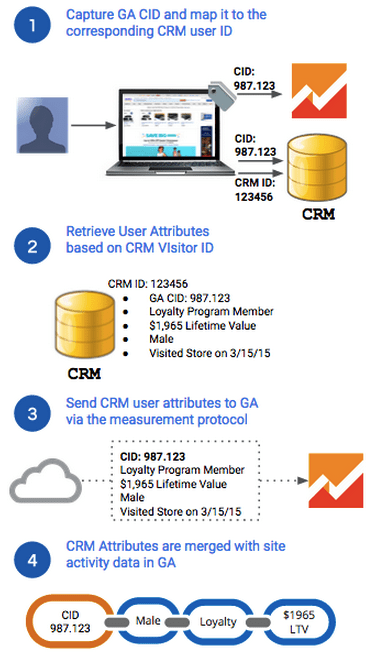 Google Analytics & CRM Data Integration For Closed Loop B2B Marketing