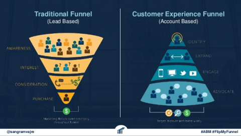 Account based marketing é para a sua Empresa?